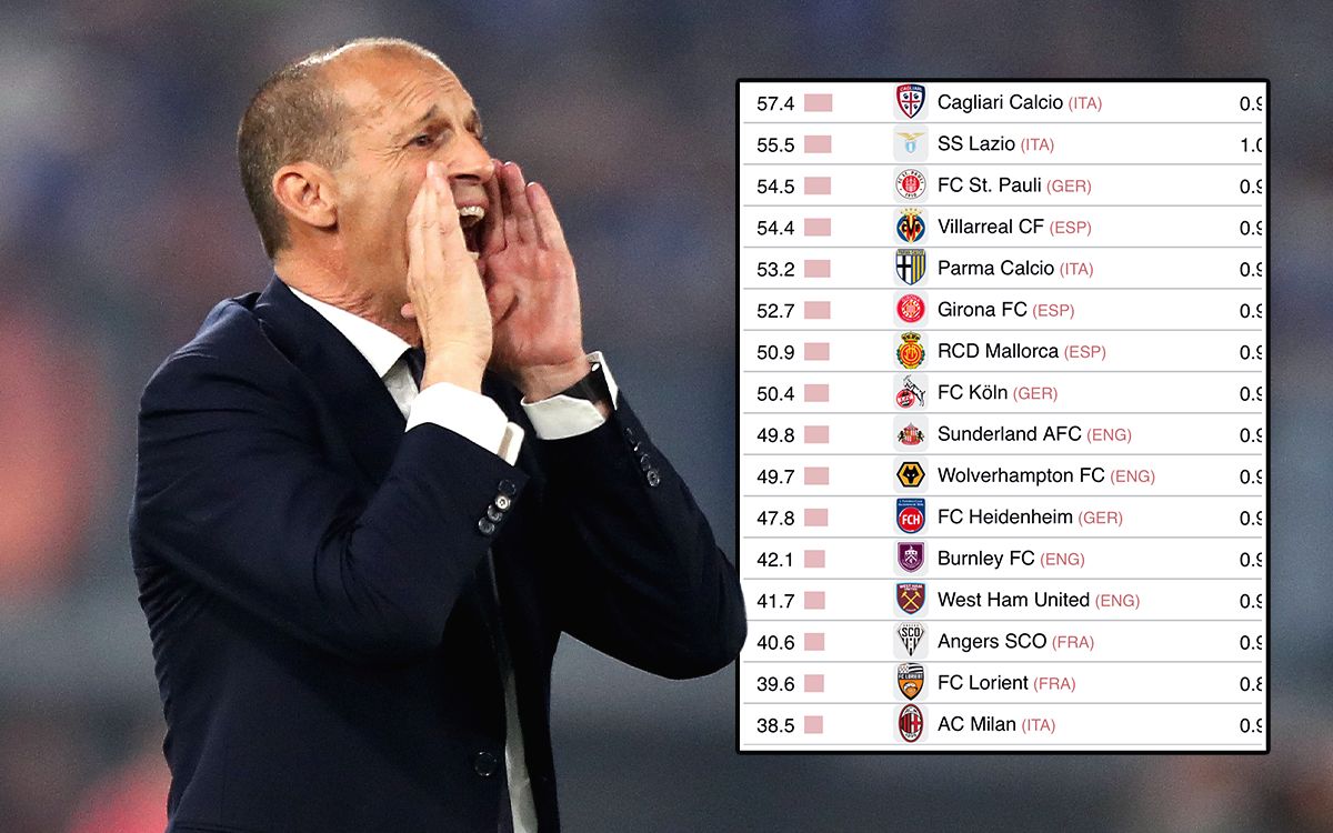 Photo: Milan record worst pressing numbers across Europe's top five leagues