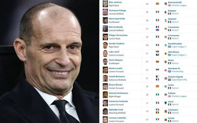 Allegri loans