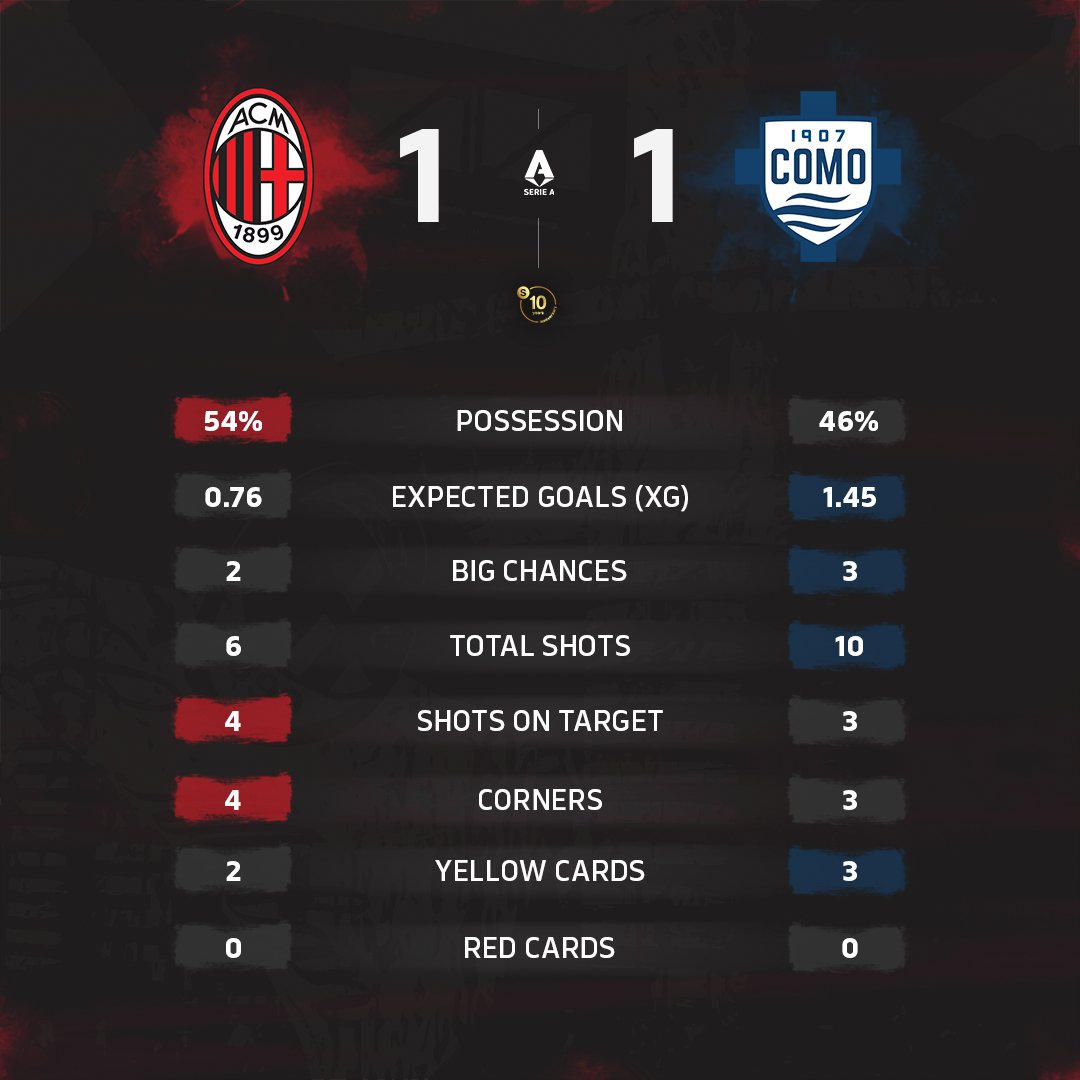 Key stats Milan Como