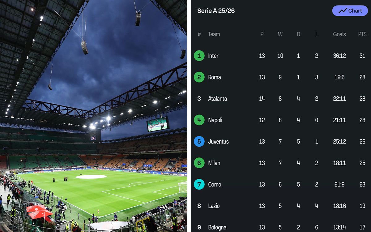 Home advantage... or not - San Siro proving to be Milan's biggest downfall this season