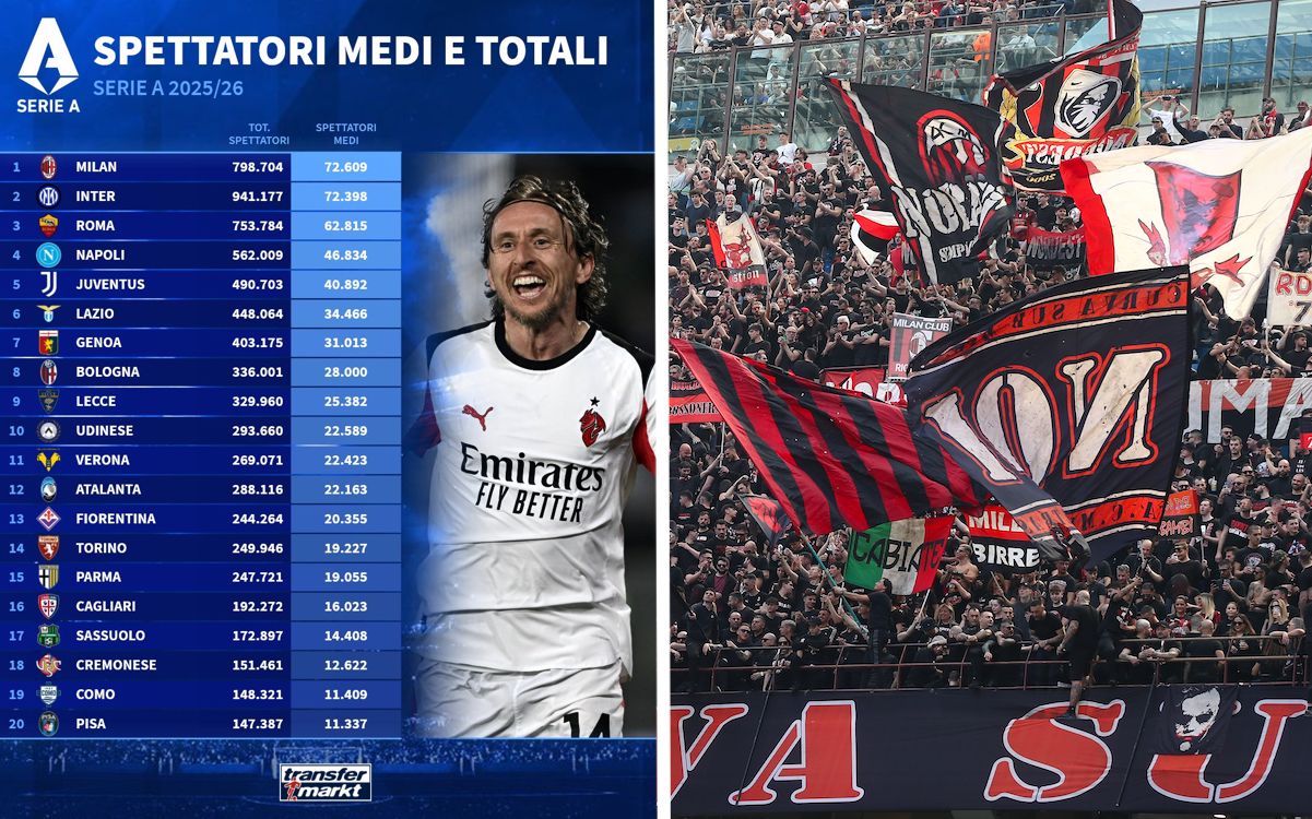 Transfermarkt: Milan lead Inter in Serie A attendance ranking with big games to come