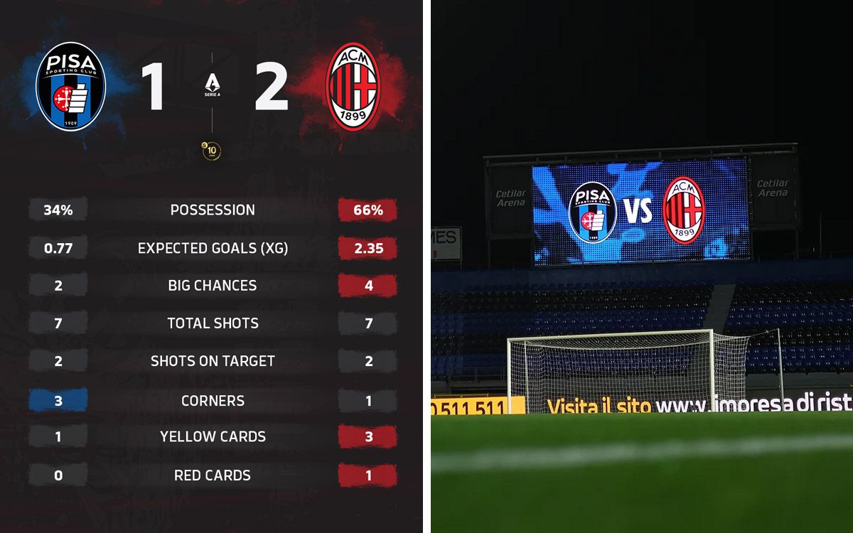 Man on a mission and runs equalled: All the key stats from Pisa vs. AC Milan