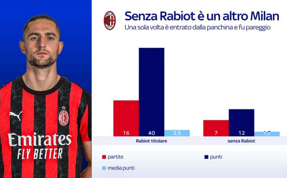 Sky: Milan’s reliance on Rabiot evident through results – the alarming numbers