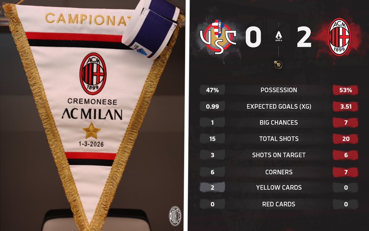 A first since 2003-04 and personal growth: All the key stats from Cremonese 0-2 AC Milan