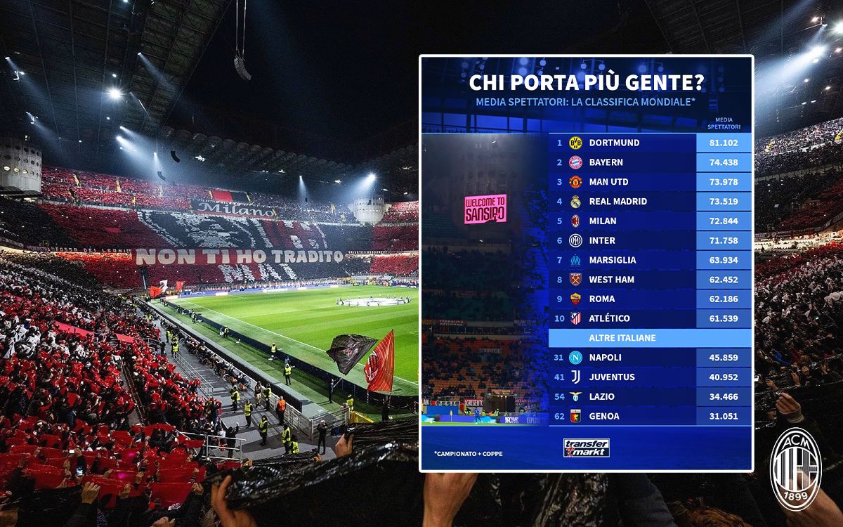 Transfermarkt: Top five in the world - Milan lead Italy again for attendance numbers
