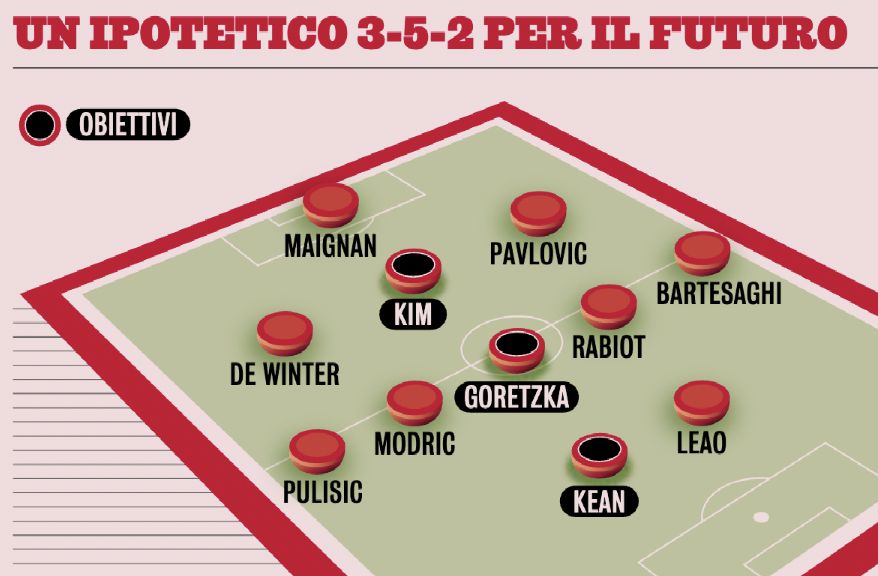 ac milan 3-5-2 2025-26