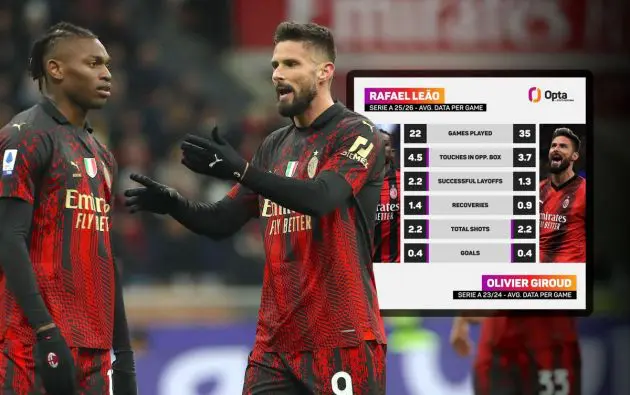 Olivier Giroud interacts with Rafael Leao of AC Milan
