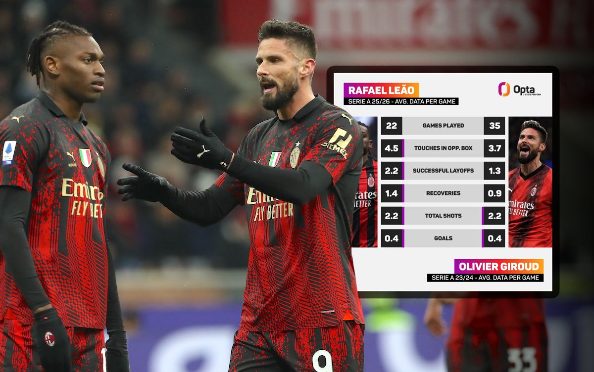 Opta: Leao's 2025-26 numbers an interesting comparison with Giroud's best Milan season