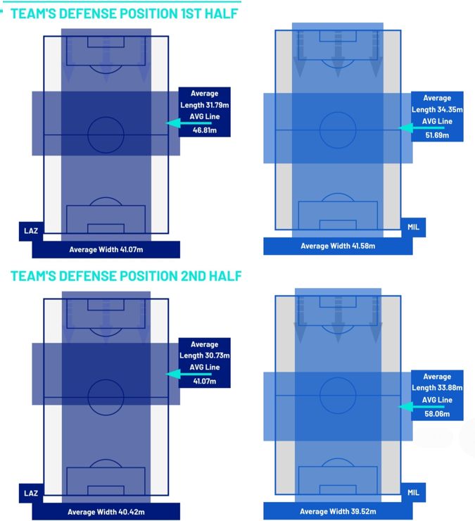 tactical analysis lazio 1-0 ac milan