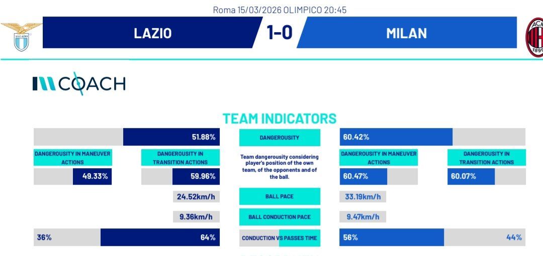 tactical analysis lazio 1-0 ac milan