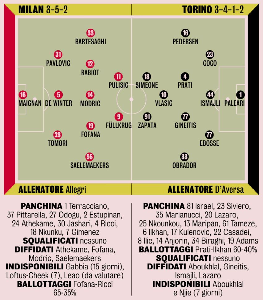 Predicted XIs Milan-Torino