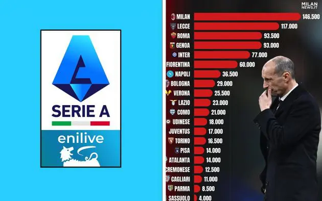 Serie A Milan Fines