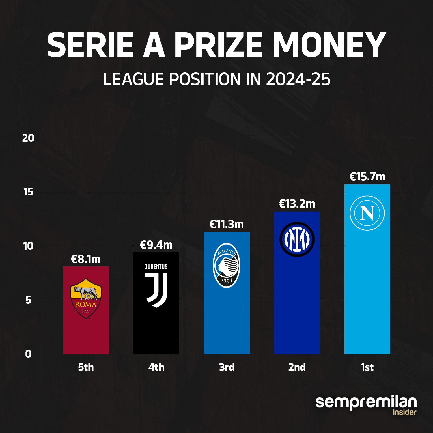 League positions prize money