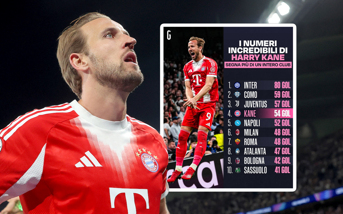 Less goals than Harry Kane: Milan's attack made to look even worse by shocking comparisons