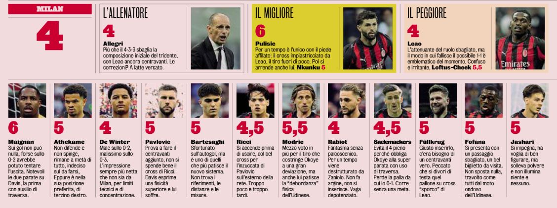 Ratings gazzetta Milan-Udinese