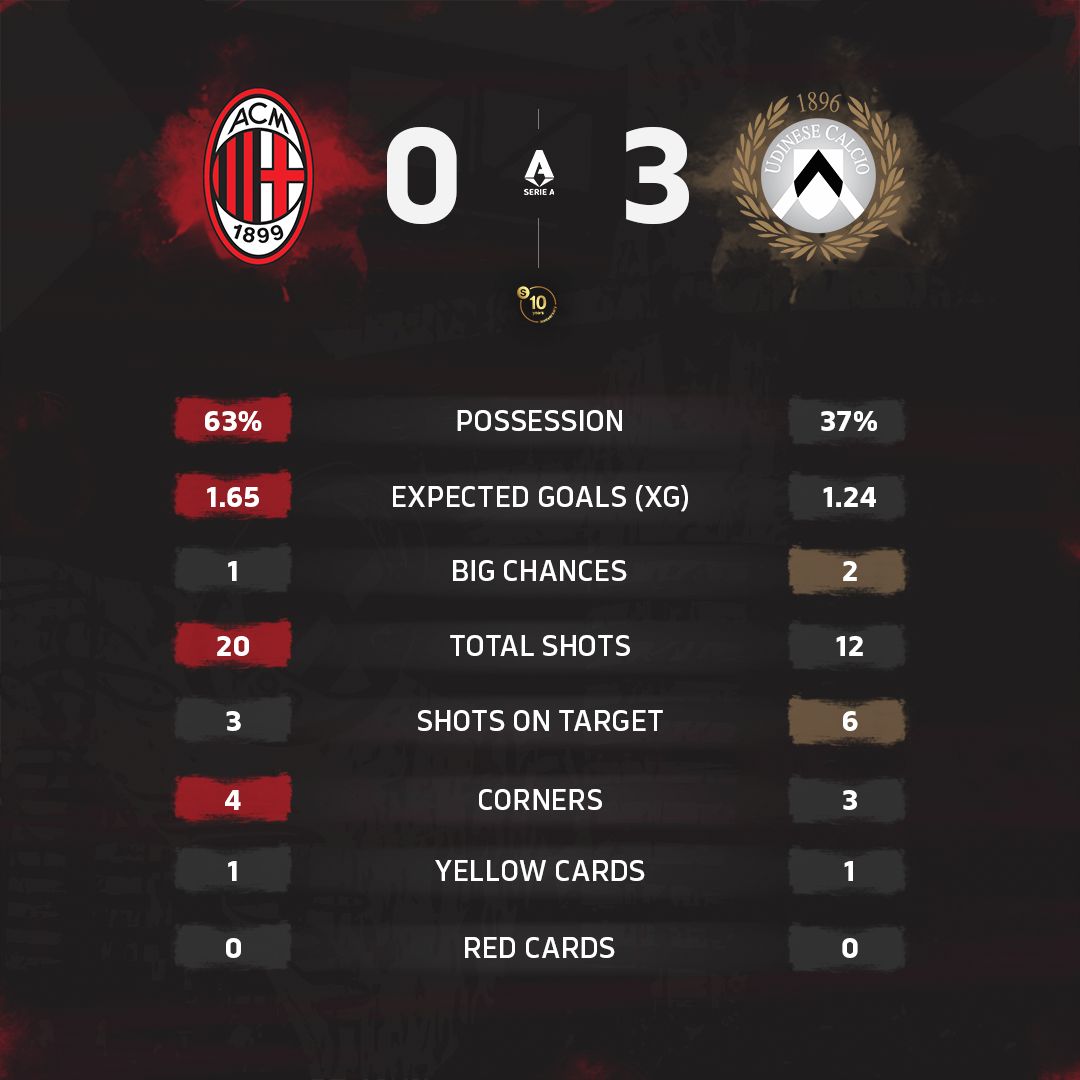 Stats Milan-Udinese 2025-26