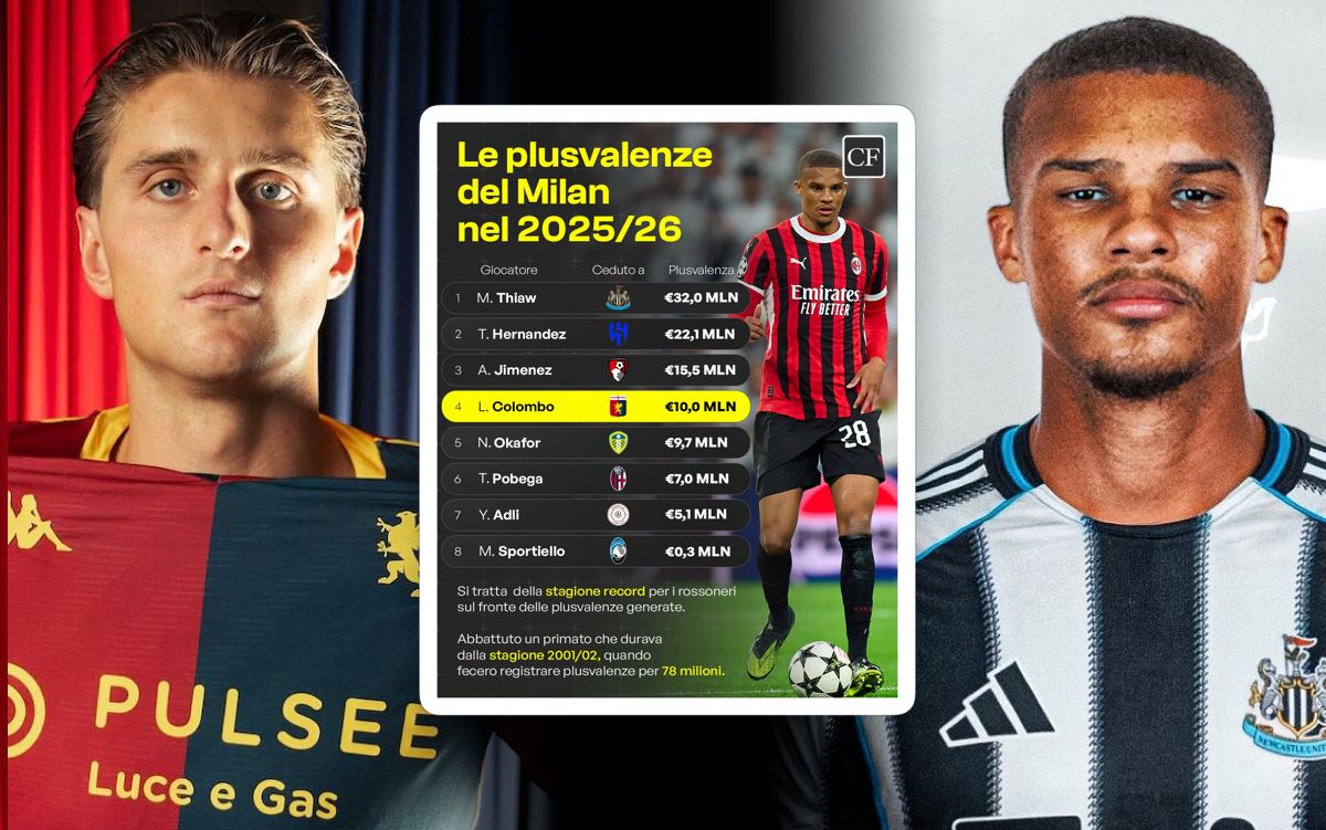 CF: Milan heading for single-season capital gains record with total over 100m