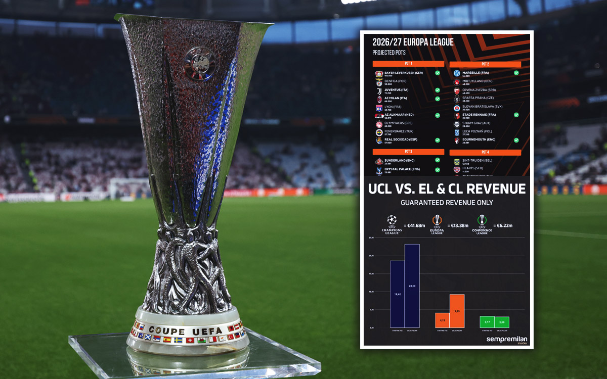 Schedule, projected pots and revenue: Milan preparing for Europa League 2026-27