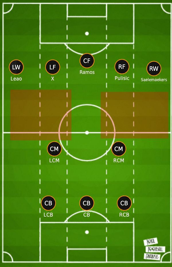 Milan formation zones rohit