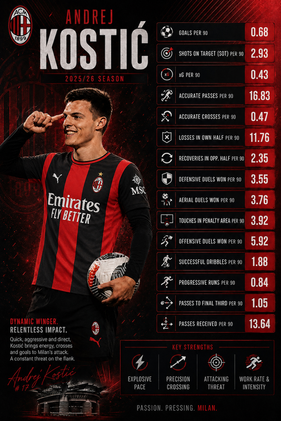 andrej kostic stats
