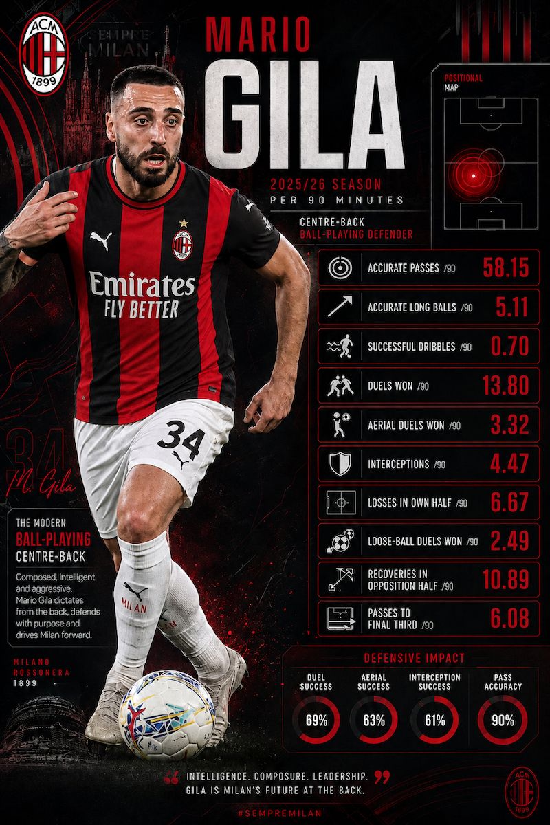 mario gila key stats