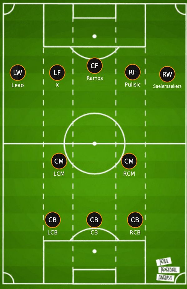 Milan formation rohit