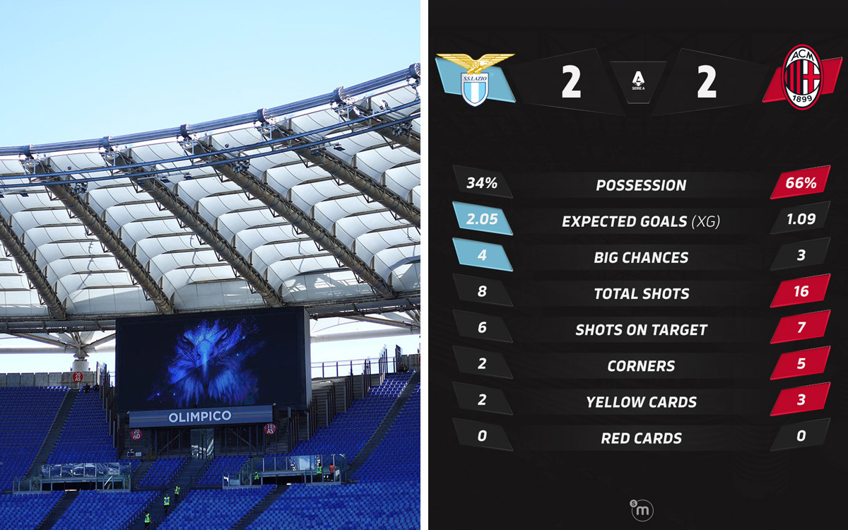 Key stats Lazio 2-2 AC Milan